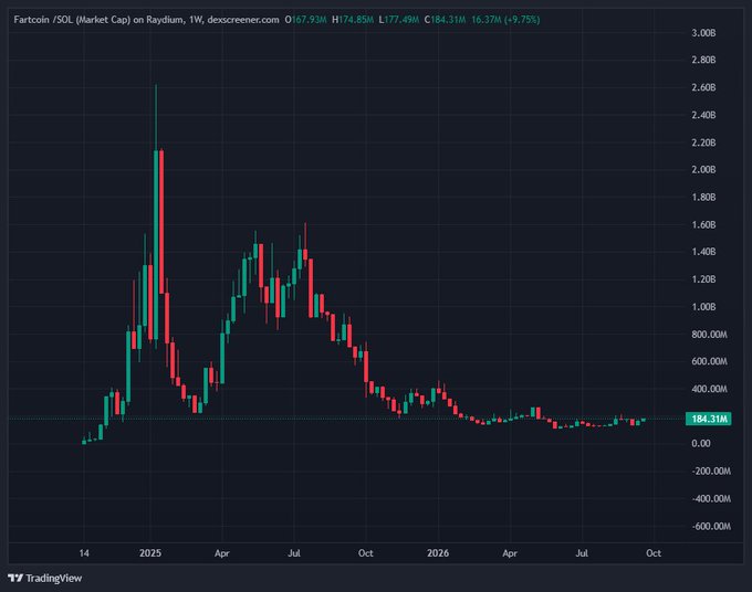 A TradingView candlestick chart titled 'Fartcoin / SOL (Market Cap) on Raydium, 1W' showing weekly price action with a high near $2.80B and a current value of $184.31M (+9.75%).