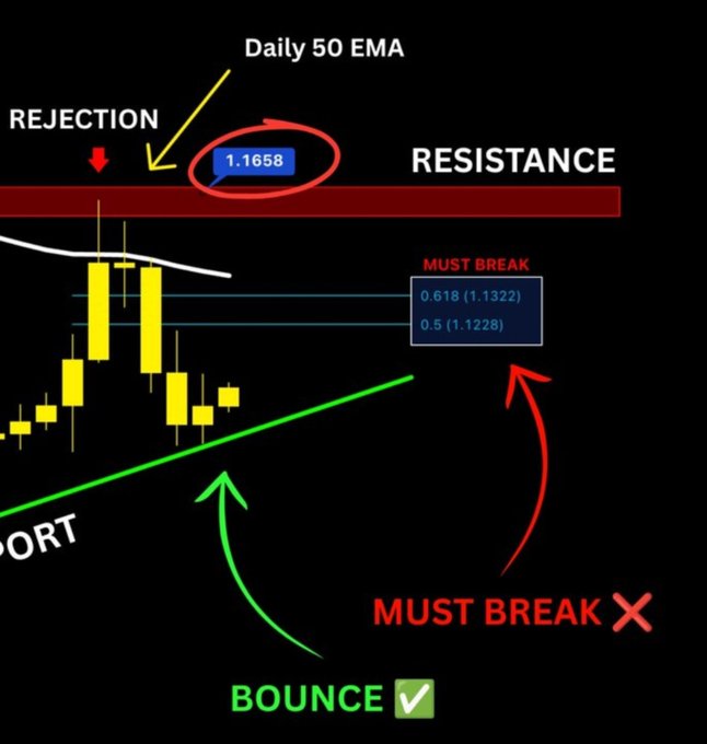 A trading chart of XRP/USD showing price action that faced rejection at the Daily 50 EMA around 1.1658, with key Fibonacci levels marked at 0.618 (1.1322) and 0.5 (1.1228) highlighted as areas that must break, while an ascending green trendline suggests potential for a bounce toward the $1.24 resistance block.