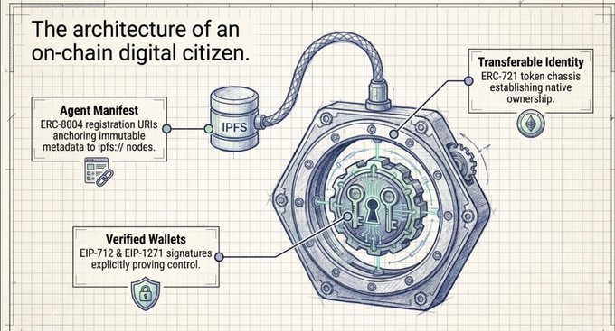 A technical diagram titled 'The architecture of an on-chain digital citizen' illustrating components including Agent Manifest (ERC-8004), IPFS, Transferable Identity (ERC-721), and Verified Wallets (EIP-712 & EIP-1271) in a vault-like design.