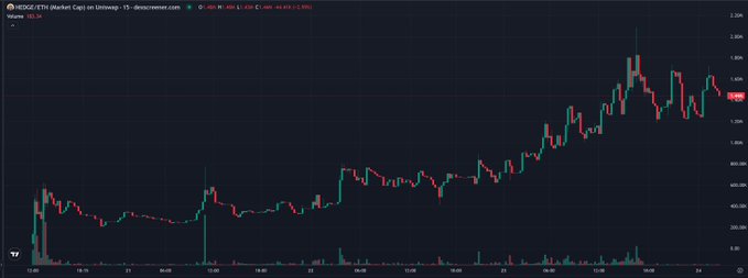 A TradingView candlestick chart titled "HEDGE/USDT (Market Cap) on Uniswap - 1D" showing a price trend climbing from around 200K to over 2M with a current value of 2.16M.