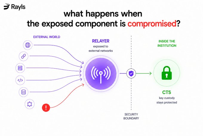 A Rayls infographic explains network security, asking "what happens when the exposed component is compromised?" and illustrating how the relayer protects the CTS (key custody) at the security boundary.