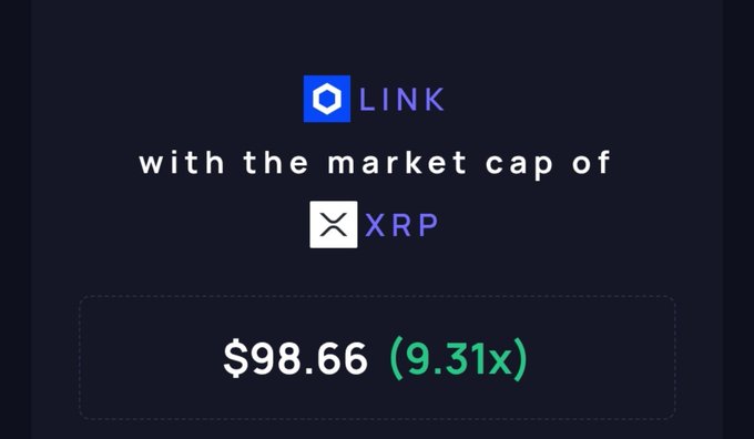 The image shows a price comparison graphic stating that if LINK (Chainlink) had the market cap of XRP, its price would be $98.66, representing a 9.31x multiplier. This relates to the post's commentary questioning the relative underperformance of LINK compared to XRP's recent gains.