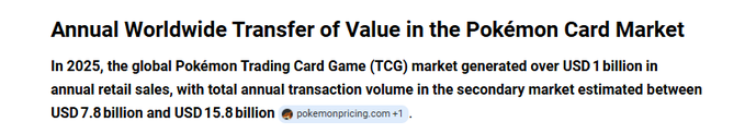 Text reading: 'Annual Worldwide Transfer of Value in the Pokémon Card Market. In 2025, the global Pokémon Trading Card Game (TCG) market generated over USD 1 billion in annual retail sales, with total annual transaction volume in the secondary market estimated between USD 7.8 billion and USD 15.8 billion.'