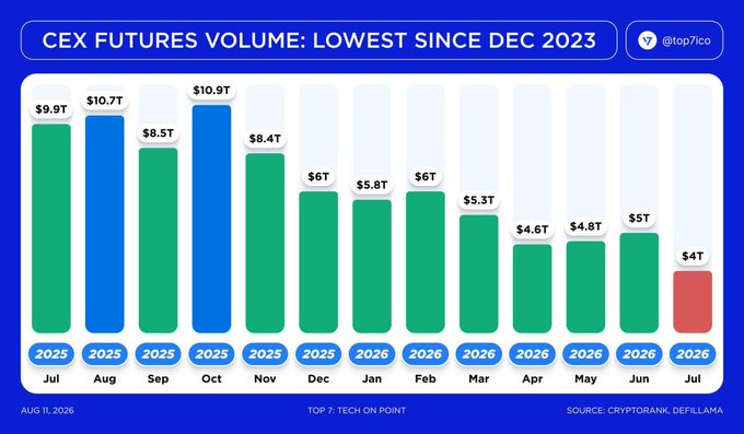 A bar chart titled 'CEX FUTURES VOLUME: LOWEST SINCE DEC 2023' by @top7ico, showing monthly trading volumes from July 2025 ($9.9T) to July 2026 ($4T), with a declining trend highlighted in red.