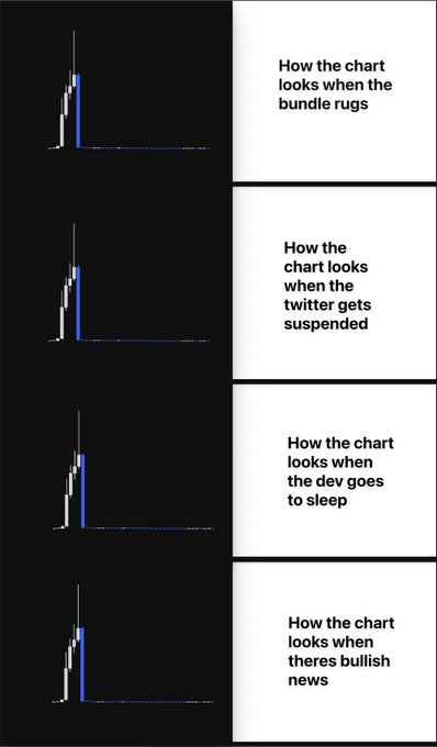 A four-panel meme showing identical candlestick charts (each featuring a sharp blue spike followed by a flat line) paired with captions reading "How the chart looks when the bundle rugs," "How the chart looks when the twitter gets suspended," "How the chart looks when the dev goes to sleep," and "How the chart looks when theres bullish news." The image humorously illustrates that regardless of the situation—whether it's a rug pull, Twitter suspension, a developer going offline, or actual bullish news—memecoin charts all look the same: a brief pump followed by nothing.