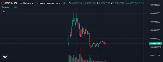 A price chart from dexscreener.com for ROCK/SOL on Meteora showing a token up 9.91% with a notable price spike and subsequent decline, with volume of 1.199K.