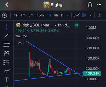 A trading app shows a candlestick chart for 'Rigby/SOL' on the 1-hour timeframe, displaying a current price of 109.31K with a volume of 2,786.24 (+2.62%).