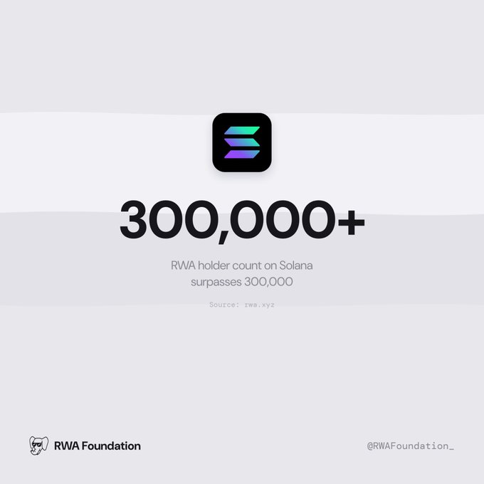 A graphic from RWA Foundation (@RWAFoundation_) announcing that the "RWA holder count on Solana surpasses 300,000," featuring the Solana logo and citing source rwa.xyz.