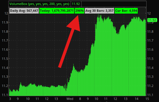 A financial volume chart showing a massive spike in activity, with the current volume at 1,679,795, marking a 296% increase compared to the daily average of 567,447.