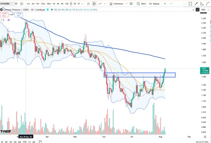 A daily candlestick chart of Convex Finance (CVX/USDC) on Coinbase shows the price recovering from a low near $1.00 in June to trade near $1.53 (+5.6%) in early August, with the token testing resistance around the $1.55–$1.60 zone and trading above its short-term moving averages. This visualizes the "improvement" referenced in the post, as CVX appears to be breaking out of its recent downtrend toward prior consolidation levels.