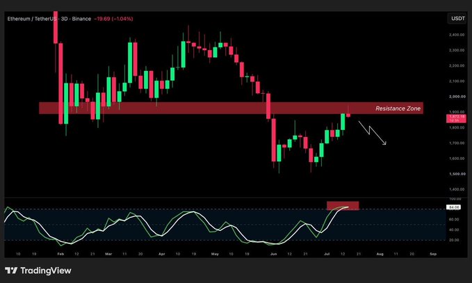 A 3-day ETH/USDT candlestick chart from Binance shows Ethereum price approaching a clearly marked "Resistance Zone" around $1,950 with a white arrow pointing downward, indicating expected bearish movement, while the Stochastic RSI indicator below displays overbought conditions with a highlighted death cross forming near the 90 level.