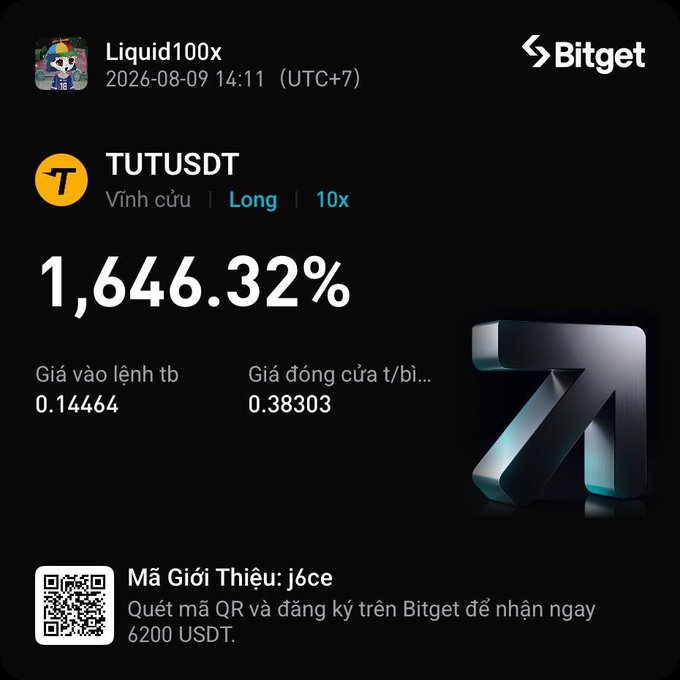 A Bitget promotional post by Liquid100x showing a TUTUSDT perpetual long position with 10x leverage and a 1,646.32% gain, with entry price 0.14464 and exit price 0.38303, featuring referral code 'j6ce' offering 6200 USDT.