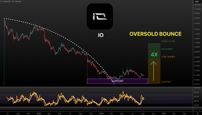 A cryptocurrency trading chart for IO token (IO/USDT on Binance) showing an oversold bounce pattern with a 4X potential gain indicator, support zone marked, and price levels from $0 (0.0733) to $0.618 (1.1716).