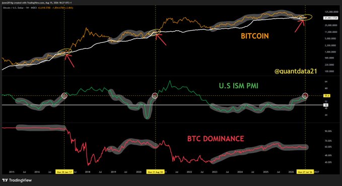 A TradingView chart from June 28, 2016 to June 27, 2026 displays Bitcoin's price (BTCUSD) with Bollinger Bands and a white cost-of-production line, alongside the U.S ISM PMI indicator and BTC Dominance, with red circles and arrows highlighting key historical peaks in 2017 and 2020. The accompanying analysis notes that Bitcoin remains range-bound along production costs until the ISM PMI crosses ~55, after which BTC dominance falls as price goes parabolic—a pattern the chart visually confirms with annotations marking 2020/09/01, 2026/01/24, and 2026/07/24.