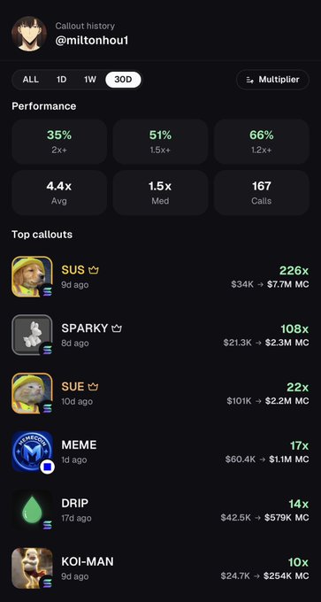 The image shows a callout history dashboard for user @miltonhou1, displaying performance metrics including a 226x top callout on $SUS (9 days ago) with an entry of $34K and exit of $7.7M MC, plus other notable calls like 108x on $SPARKY and 22x on $SUE. The post relates to the image by referencing this impressive 226x return on $SUS to highlight frustration that despite such a massive successful call, the small trader received minimal payout from Pumpfun, illustrating complaints about unfair compensation for accurate calls.
