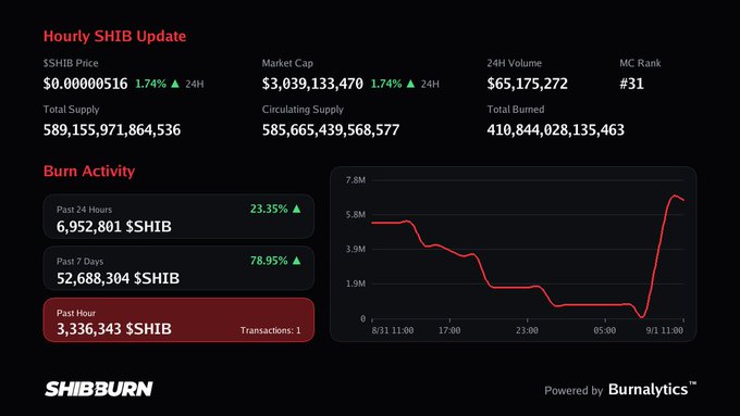 A "SHIBBURN" dashboard showing an "Hourly SHIB Update" with $SHIB price, market cap stats, and a burn activity line chart.