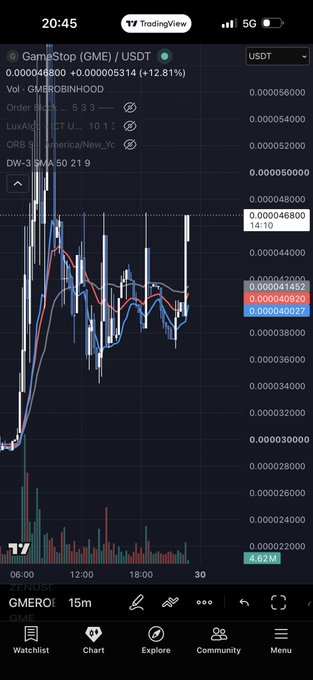 A TradingView mobile chart of GameStop (GME)/USDT showing a price of 0.00046800, up +12.81%, with a candlestick and line chart.