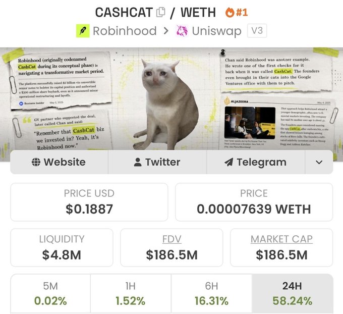 The image displays a cryptocurrency tracking page for CASHCAT/WETH on Uniswap V3, showing a price of $0.1887 USD (0.00007639 WETH), a market cap of $186.5M, $4.8M liquidity, and a notable 58.24% price increase over 24 hours, alongside news clippings referencing Robinhood. The bullish post claiming $CASHCAT will "reach billions" appears to be promotional sentiment supporting this newly listed meme coin, leveraging Robinhood's name recognition as shown in the featured articles.