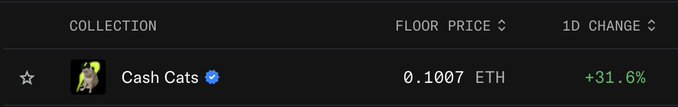 The image shows a dashboard listing the "Cash Cats" NFT collection with a floor price of 0.1007 ETH and a +31.6% 1D change, supporting the post's claim that CashCats has reached a 0.1 ETH floor and is surging in value.