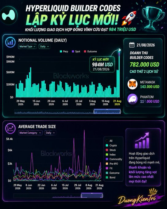 A Hyperliquid dashboard showing a new ATH in perpetual contract notional volume of 984M USD on 21/08/2026, with Builder Code revenue hitting 782,000 USD (second-highest ever), driven by MetaMask (143,000 USD) and Phantom (11,000 USD).