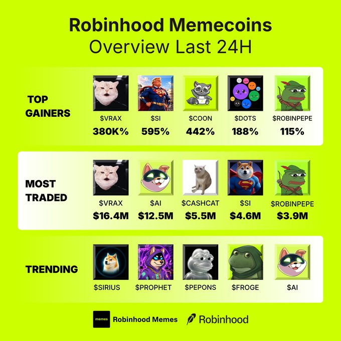 An infographic titled 'Robinhood Memecoins Overview Last 24H' displaying top gainers like $VRAX (380K%) and $SI (595%), most traded coins, and trending memecoins.