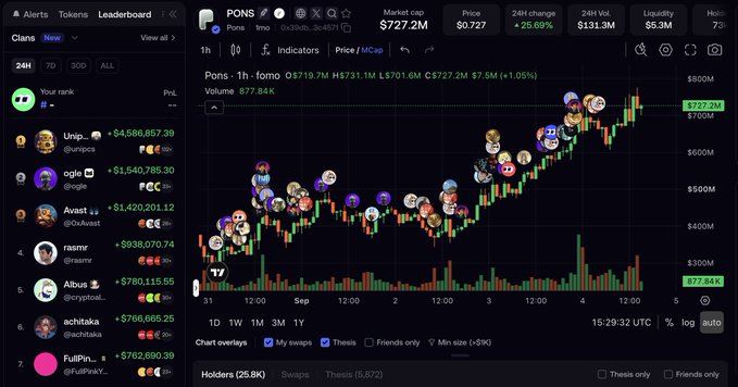 A cryptocurrency trading dashboard displays the PONS token on DEX Screener, showing a market cap of $727.2M with a 25.69% gain over 24 hours, alongside a leaderboard ranking wallets by P&L. The image illustrates the "Fomo" and explosive trading activity mentioned in the post, with PONS appearing as a heavily traded memecoin worth watching, aligning with the post's promotional claim about FomoFamily combining elements of Pumpfun, Binance, and Hyperliquid.