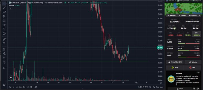 TradingView chart of the SOL/USDT pair on a 4-hour timeframe, showing a price of $5.270 with a -0.79% change.