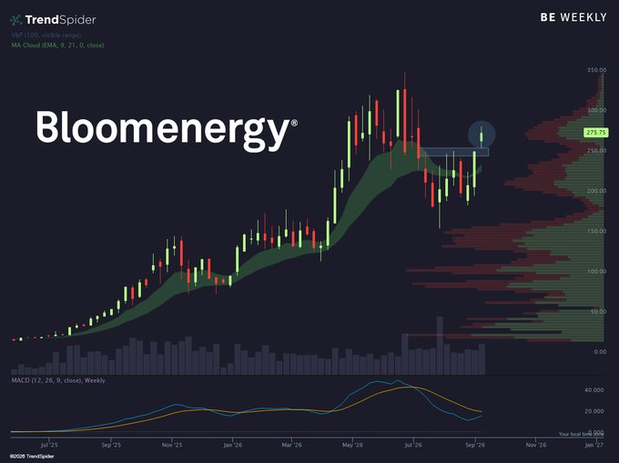 A TrendSpider weekly chart displays Bloom Energy (BE) stock at $275.75, showing price action with a moving average cloud (EMA 9, 21) and MACD indicator below, highlighting a long-term uptrend that aligns with the post's message about not being able to beat BE's strong performance.