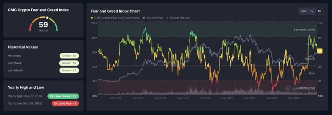 The image displays the CMC Crypto Fear and Greed Index dashboard showing a current value of "59" (Neutral), with historical values for yesterday, last week, and last month all indicating "Greed," and a yearly high of "Extreme Greed" (Aug 27, 2025) versus a yearly low of "Extreme Fear" (Feb 06, 2025). The chart visualizes the index from Sep 2023 through May 2026, currently sitting in the "Fear" zone near 59, which aligns with the post's note that the market remains neutral and range-bound, awaiting a breakout.