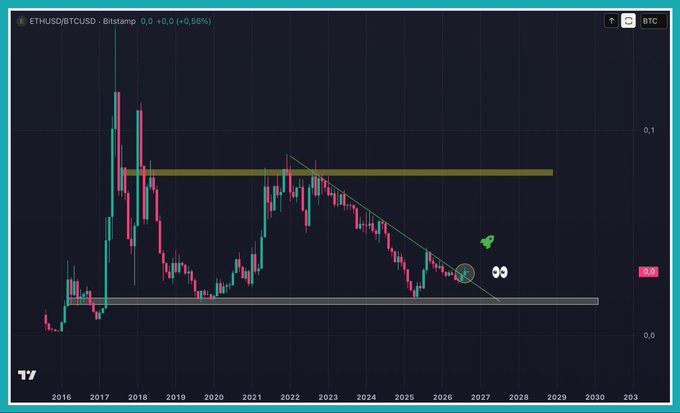 A TradingView candlestick chart showing the ETHUSD/BTCUSD pair on Bitstamp, displaying price history from 2016 to projected years in the 2030s with technical analysis trendlines.