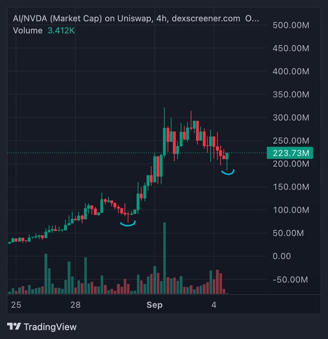 A TradingView chart displays the AI/NVDA market cap on Uniswap over a 4-hour timeframe, showing a peak near 300M before declining to 223.73M, with volume at 3.412K.