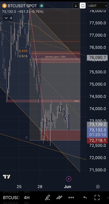 "I'll update these posts with new information later, but I need to pay close attention when I look at this one. It's a screenshot of a cryptocurrency trading app, and there's some confusion about the value of $BTC. The image shows a red line crossing a blue line in the app window. There is a post on the app suggesting that we should flip the key s/r to see if momentum has been gained or lost for $BTC."