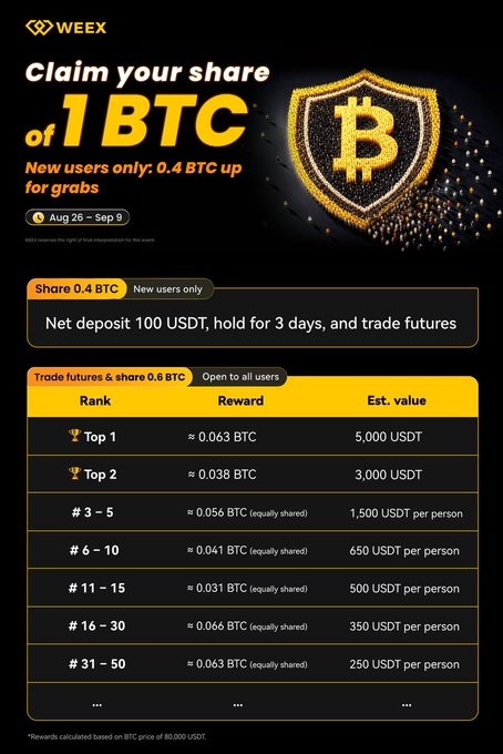 A WEEX promotional poster offering to "Claim your share of 1 BTC" for new and existing users, detailing rewards up to 0.6 BTC based on trading futures ranking.