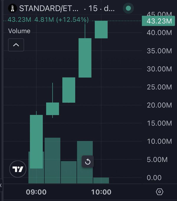 A stock chart showing a candlestick graph with green candles indicating upward movement, labeled STANDARD/ET..., 43.23M volume (+12.54%), reaching up to 45.00M with a high of 43.23M, between 09:00 and 10:00.
