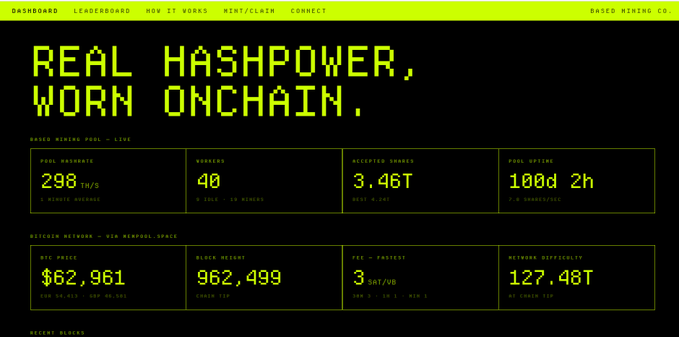 A dashboard for 'BASED MINING CO.' displays mining statistics in bright green pixelated text on a black background, including a pool hashrate of '298 TH/S', '40' workers, '3.46T' accepted shares, a BTC price of '$62,961', a block height of '962,499', and a network difficulty of '127.48T'.