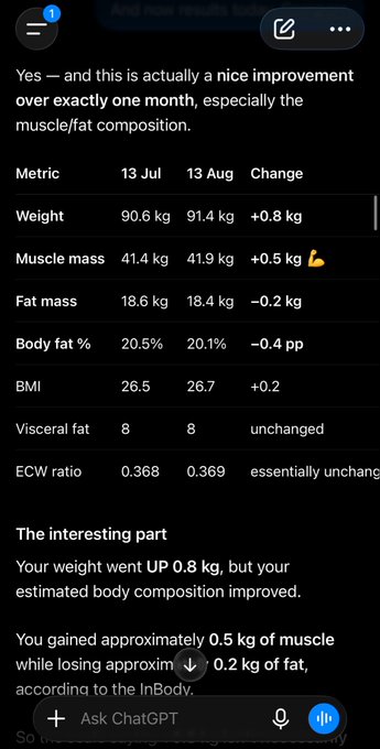 A screenshot of a ChatGPT conversation showing a body composition comparison between July 13 and August 13, displaying weight changes (90.6 kg to 91.4 kg, +0.8 kg), muscle mass gain (+0.5 kg), fat loss (−0.2 kg), and body fat percentage reduction (20.5% to 20.1%). The image illustrates the user's progress toward their physical fitness goals despite crypto market downturns, matching their post about being in the best physical shape in 5 years while the crypto market hits a 5-year low.