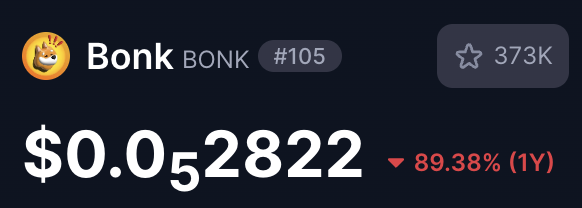 Crypto price display showing Bonk (BONK) token at #105 with a price of $0.052822, down 89.38% over 1 year, with 373K watchers.