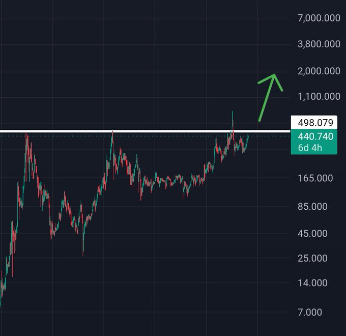 A logarithmic candlestick trading chart displaying a strong upward price trend with a green arrow, featuring a price tag of 498.079 and 440.740 at 6d 4h.