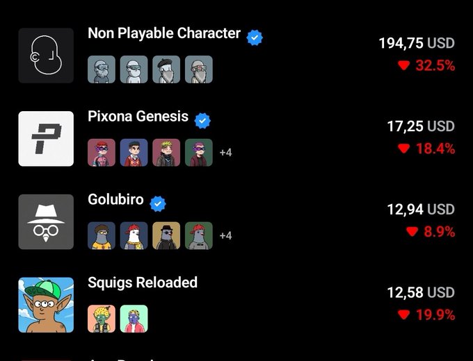 A dark-themed NFT marketplace listing showing collections like 'Non Playable Character' at 194.75 USD (down 32.5%), 'Pixona Genesis' at 17.25 USD, 'Golubiro' at 12.94 USD, and 'Squigs Reloaded' at 12.58 USD, all showing price declines.