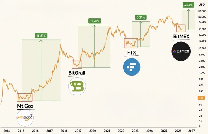 The image displays a Bitcoin price chart from 2014 to 2027, highlighting historical bear market corrections with percentage drops corresponding to major exchange collapses: Mt. Gox (-18.87%), BitGrail (-11.20%), FTX (-5.31%), and BitMEX (-4.44%), illustrating how each bear cycle has been punctuated by crises that triggered extreme capitulation events. The chart's pattern of sharp declines followed by eventual recovery visually reinforces the post's claim that every bear market bottoms with dramatic capitulation caused by exchange failures, suggesting history will repeat itself in the current cycle.