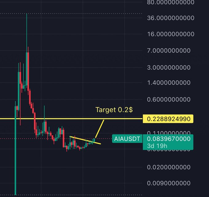 A cryptocurrency price chart for 'AIAUSDT' showing a downward trend, with annotations pointing to a 'Target 0.2$' and the current value '0.0839670000'.