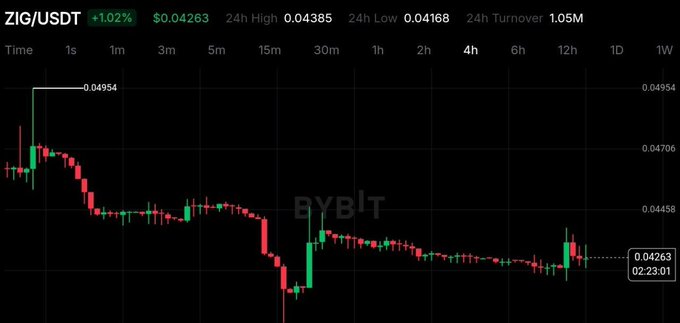 A Bybit 4-hour candlestick chart for ZIG/USDT shows the pair trading at $0.04263 (+1.02%), with a 24-hour range between $0.04168 and $0.04385 and $1.05M turnover. The chart reflects the post's analysis, illustrating how ZIG is consolidating above its recent low near $0.04168 but remains below the $0.0438–$0.0445 resistance zone that bulls need to break for further upside.