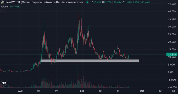 A 4-hour Uniswap chart for HMM/WETH shows the meme token's market cap at 11.61M, up 11.46% with a price of 0.60M WETH, after retracing from a September peak near 40M to a support level around 7-10M. The chart visually supports the post's bullish pitch on HMM as a versatile "reaction meme" cat coin that can be used across any market narrative.