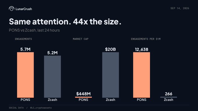 An infographic from LunarCrush dated SEP 14, 2026 titled 'Same attention. 44x the size.' comparing PONS vs Zcash across engagements (5.7M vs 5.2M), market cap ($448M vs $20B), and engagements per $1M (12,638 vs 266).