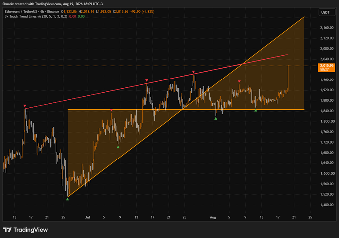 A TradingView 4-hour candlestick chart of Ethereum/USDT (ETHUSD) showing price breaking above the $2,018.14 resistance level with two ascending trend lines plotted in red and orange, visually supporting the post's claim that ETH has just reclaimed the $2,000 zone after nearly three months of consolidation.