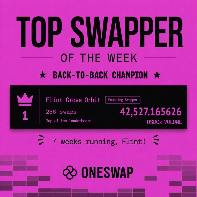 The image features a purple background with white text that reads "Top Swapper of the Week". The title of the post is "Top Swapper of the Week" as well, indicating that this week's Top Swapper has been identified. The post also mentions that the top swapper is still in position and has managed to lock in the number one spot on the leaderboard.