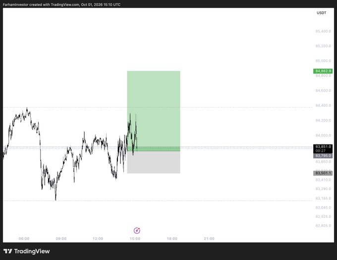 A BTC/USDT candlestick chart from TradingView showing a long position setup with a green take-profit zone around 84,800 and stop loss at 83,851, correlating with the "$BTC longed" post indicating a bullish trade entry.
