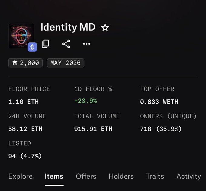 An NFT collection page for 'Identity MD' showing 2,000 items from May 2026, with a floor price of 1.10 ETH (+23.9% 1D), 24H volume of 58.12 ETH, total volume 915.91 ETH, and 718 unique owners (35.9%).