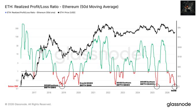 A Glassnode chart displays Ethereum's 50-day Realized Profit/Loss Ratio (green/red line) alongside ETH price in USD (black line) from 2017 to present, highlighting historical cycle bottoms at $80 (2018), $80 (Covid 2020), $800 (2022), $1,300 (2025), and the current reading marked "NOW," suggesting the current dip mirrors previous cycle lows.