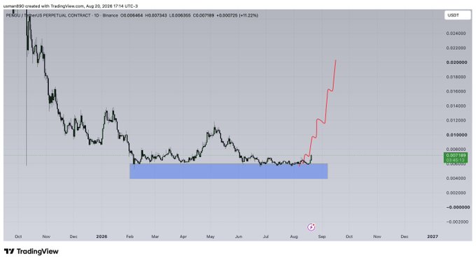 A TradingView daily chart of the PENGUUSDT perpetual contract shows the price breaking out of a multi-month consolidation zone (highlighted in blue) with a sharp upward move highlighted in red, surging from around $0.007189 to roughly $0.017, visually confirming the "$PENGU bounced" narrative.